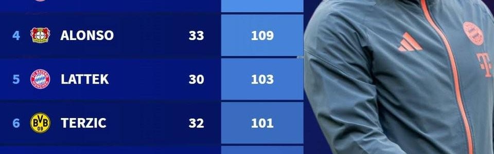 孔帕尼执教德甲前50场126分，历史仅次于瓜迪奥拉