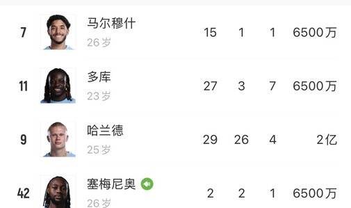全是当打之年！曼城全队30岁及以上球员共7人，还包括三门四门