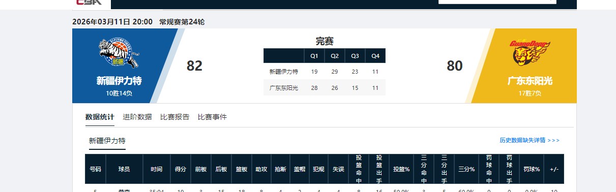 开云体育app-80-82，广东男篮爆冷不敌新疆，输球原因主要有以下三个